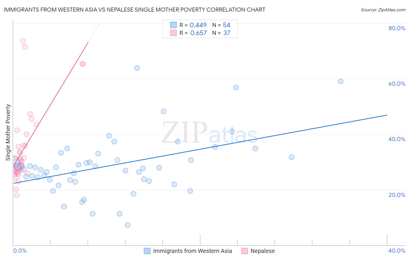 Immigrants from Western Asia vs Nepalese Single Mother Poverty