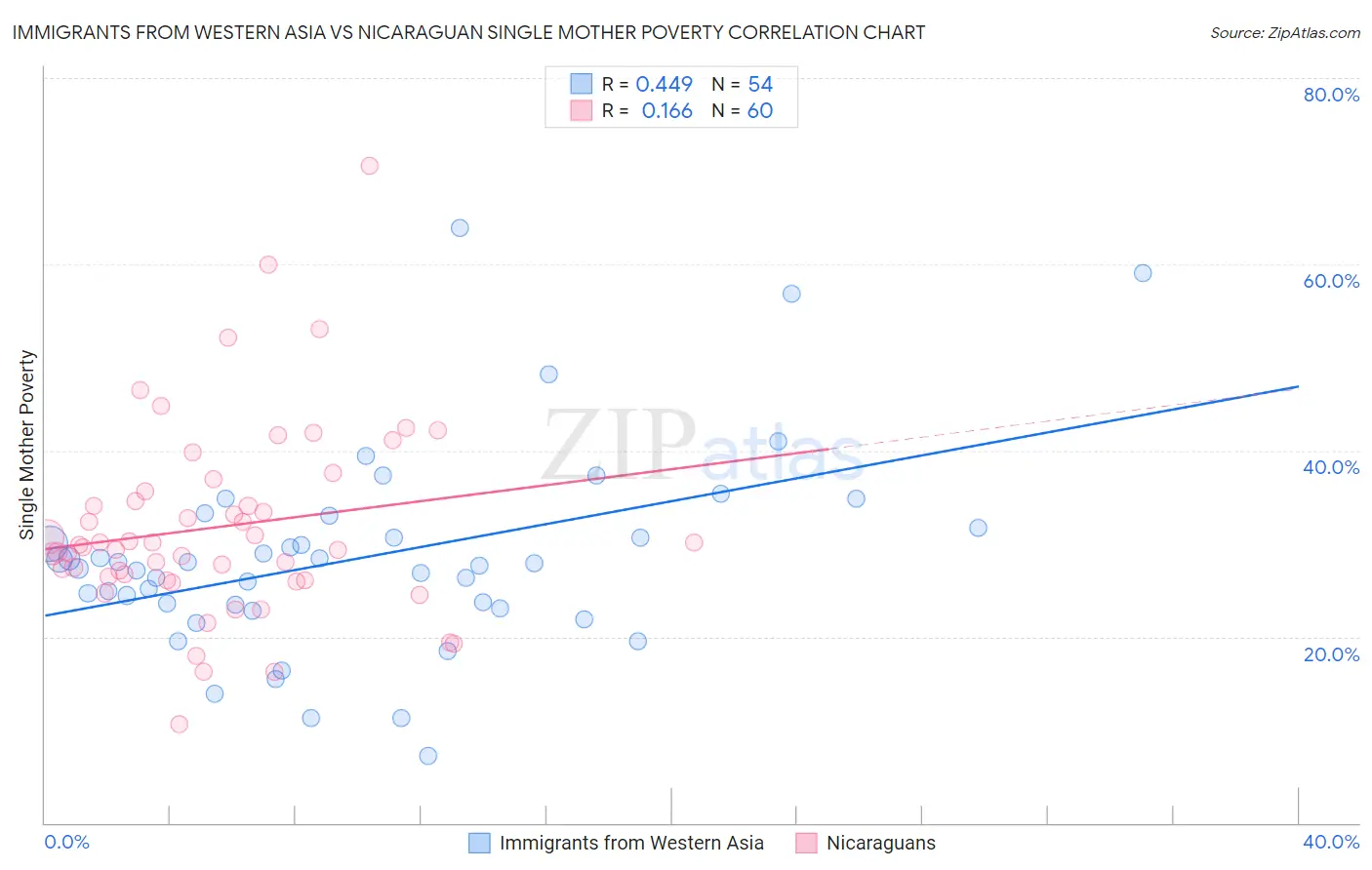 Immigrants from Western Asia vs Nicaraguan Single Mother Poverty