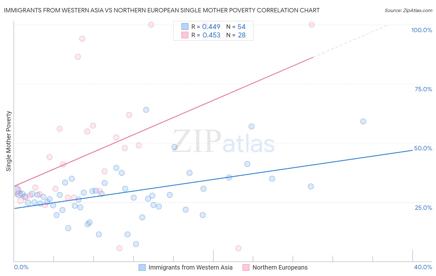 Immigrants from Western Asia vs Northern European Single Mother Poverty
