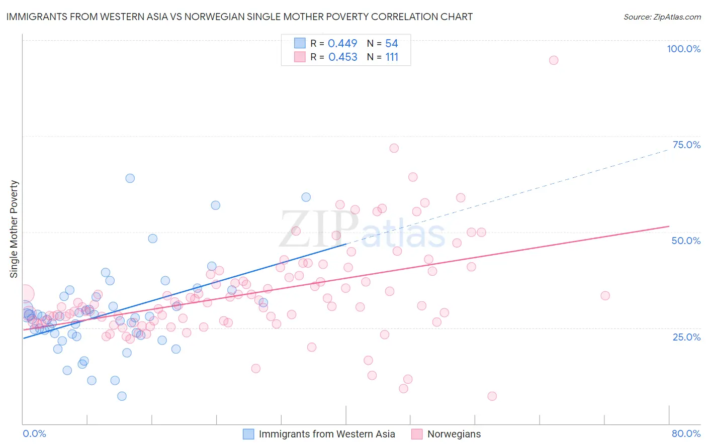 Immigrants from Western Asia vs Norwegian Single Mother Poverty