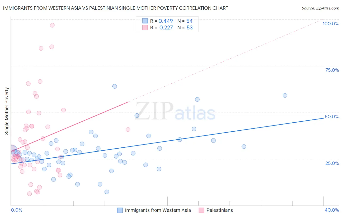 Immigrants from Western Asia vs Palestinian Single Mother Poverty