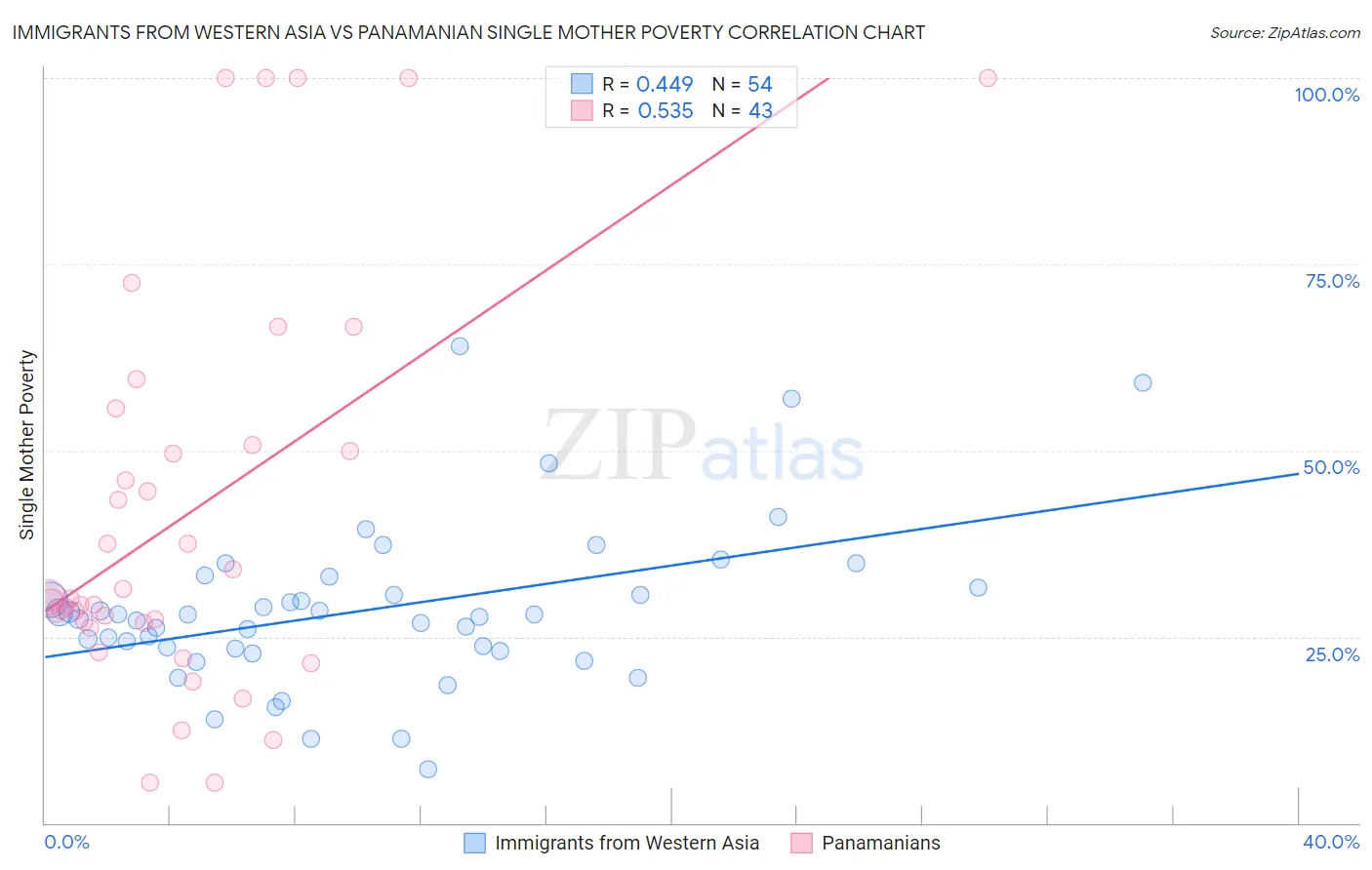 Immigrants from Western Asia vs Panamanian Single Mother Poverty