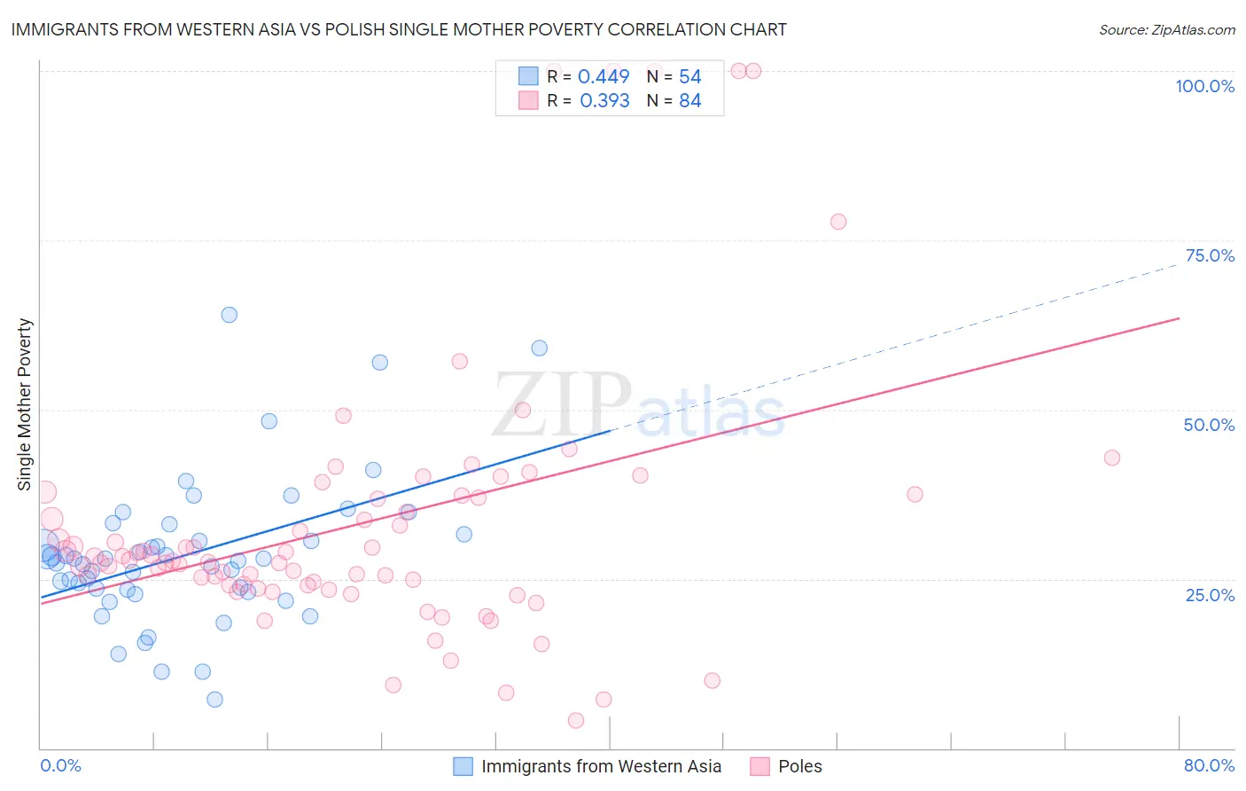 Immigrants from Western Asia vs Polish Single Mother Poverty