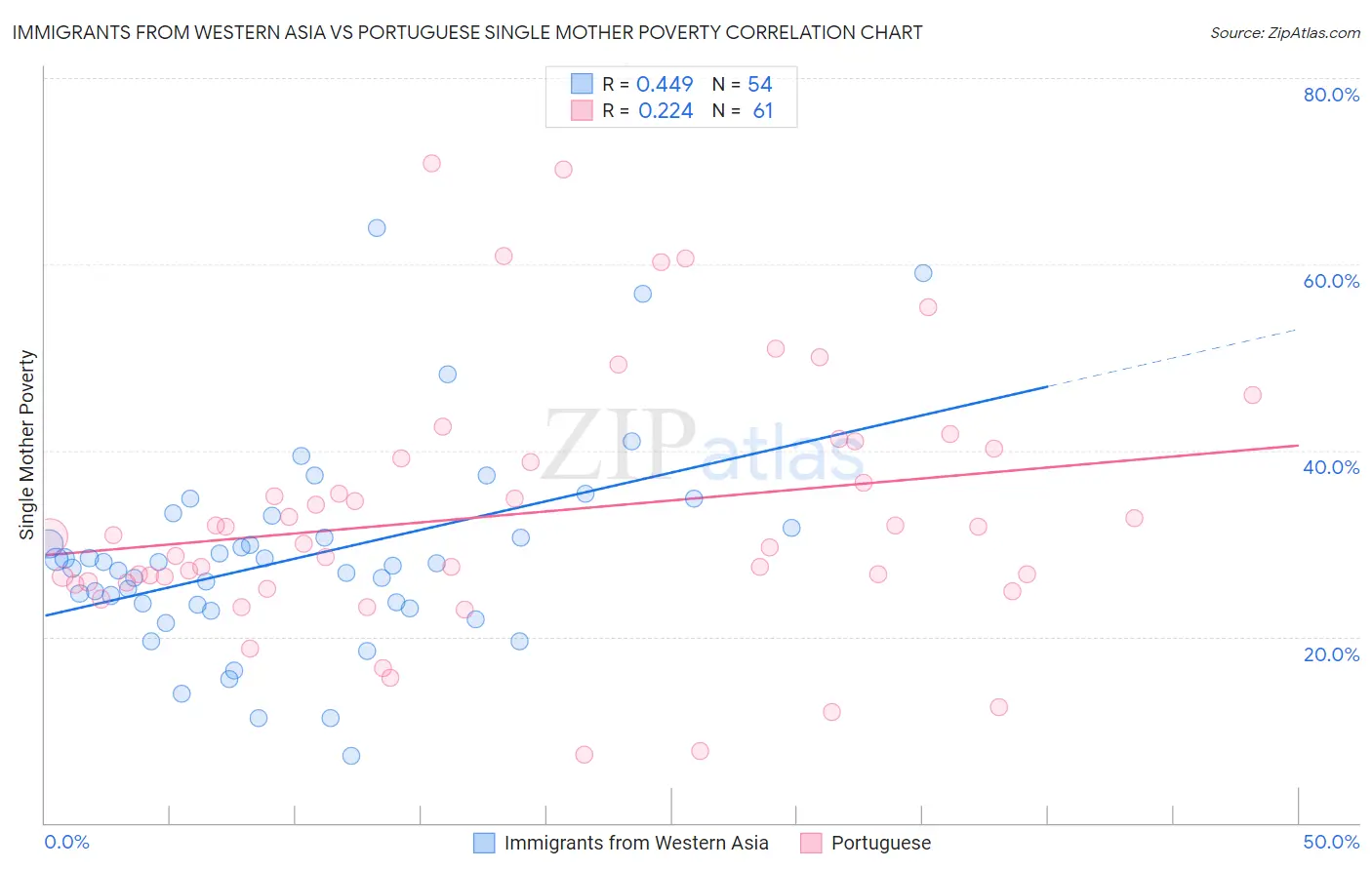 Immigrants from Western Asia vs Portuguese Single Mother Poverty