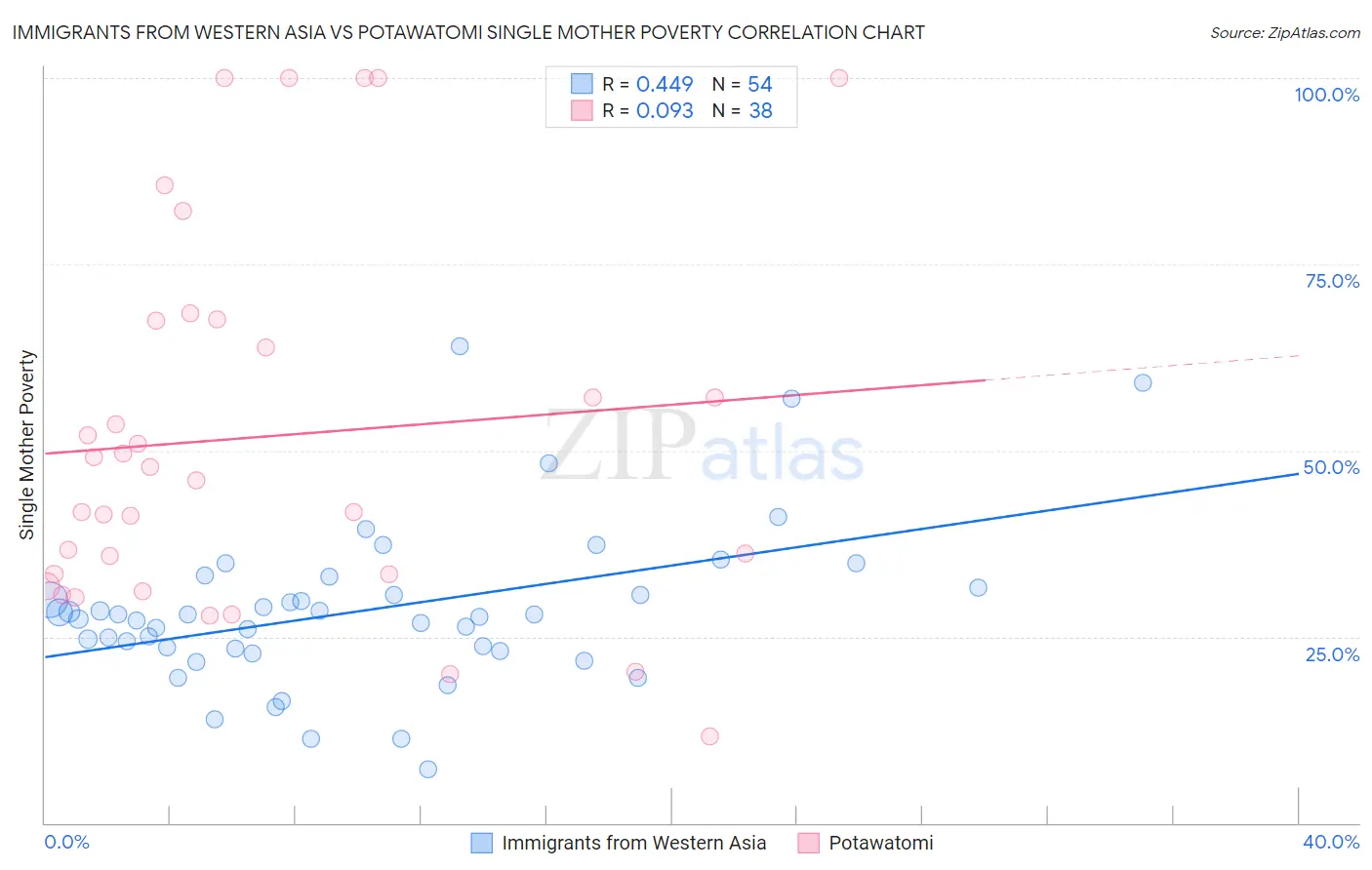 Immigrants from Western Asia vs Potawatomi Single Mother Poverty