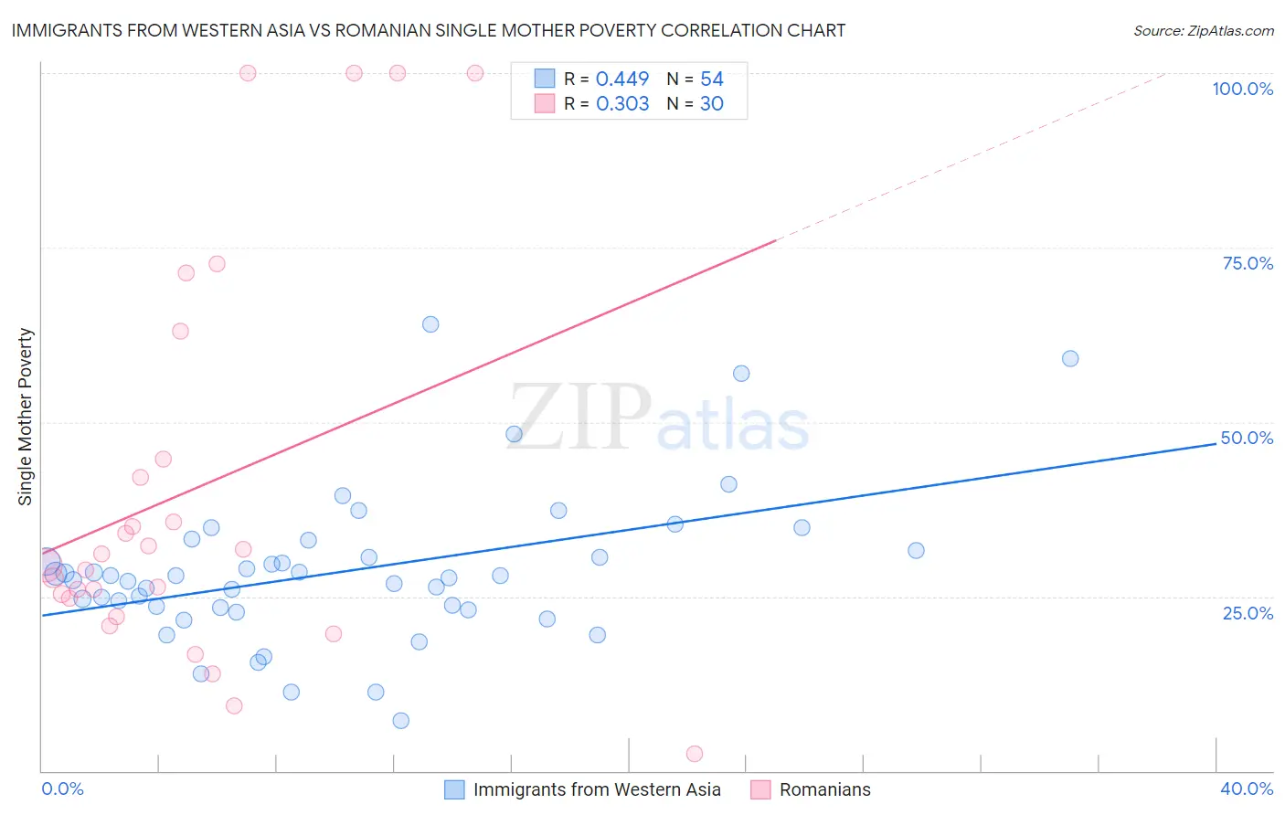 Immigrants from Western Asia vs Romanian Single Mother Poverty