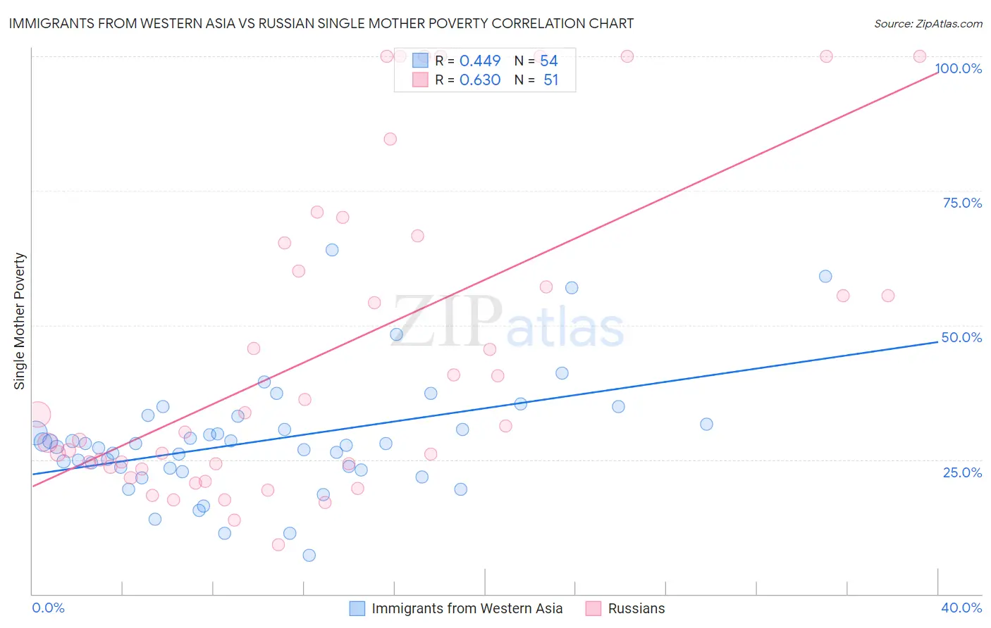 Immigrants from Western Asia vs Russian Single Mother Poverty