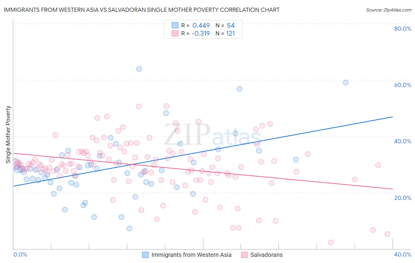 Immigrants from Western Asia vs Salvadoran Single Mother Poverty