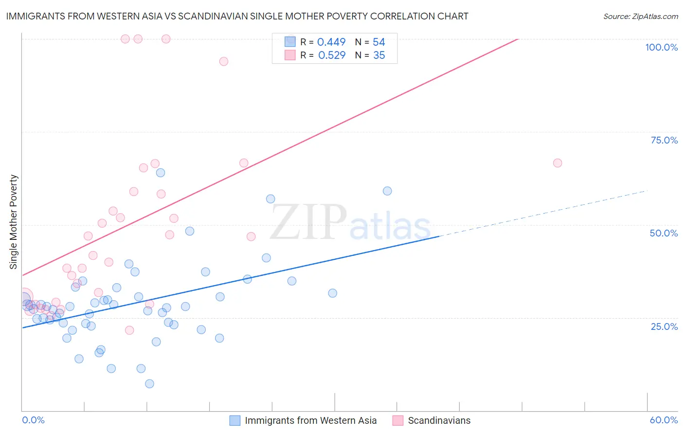 Immigrants from Western Asia vs Scandinavian Single Mother Poverty