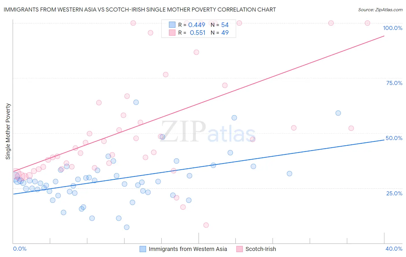 Immigrants from Western Asia vs Scotch-Irish Single Mother Poverty