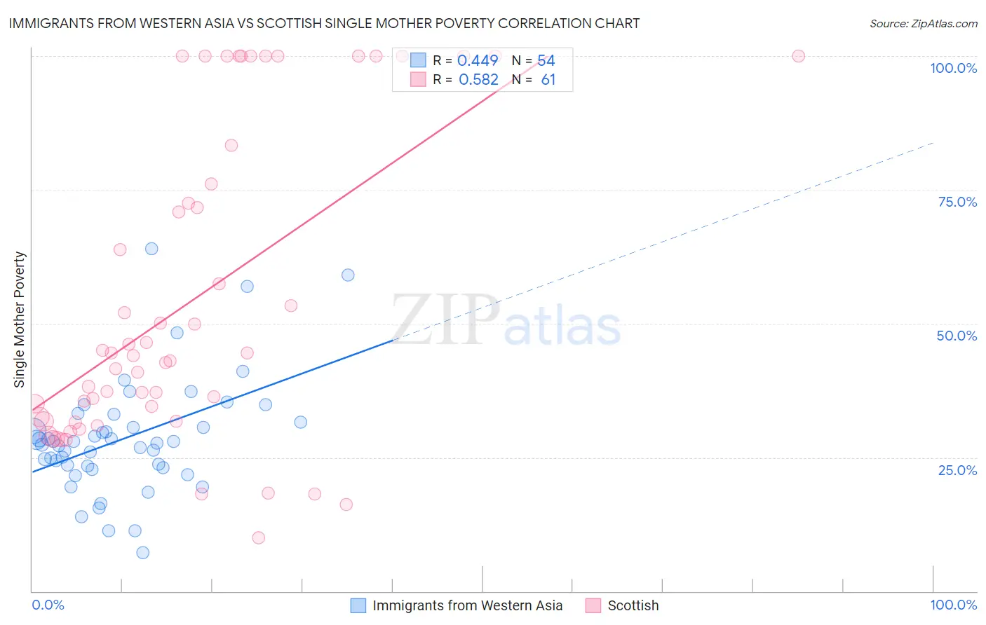 Immigrants from Western Asia vs Scottish Single Mother Poverty