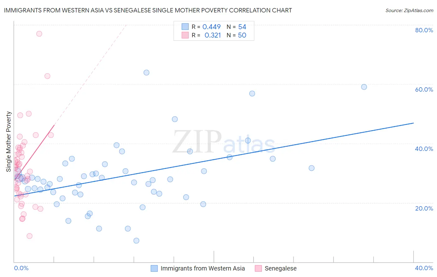 Immigrants from Western Asia vs Senegalese Single Mother Poverty