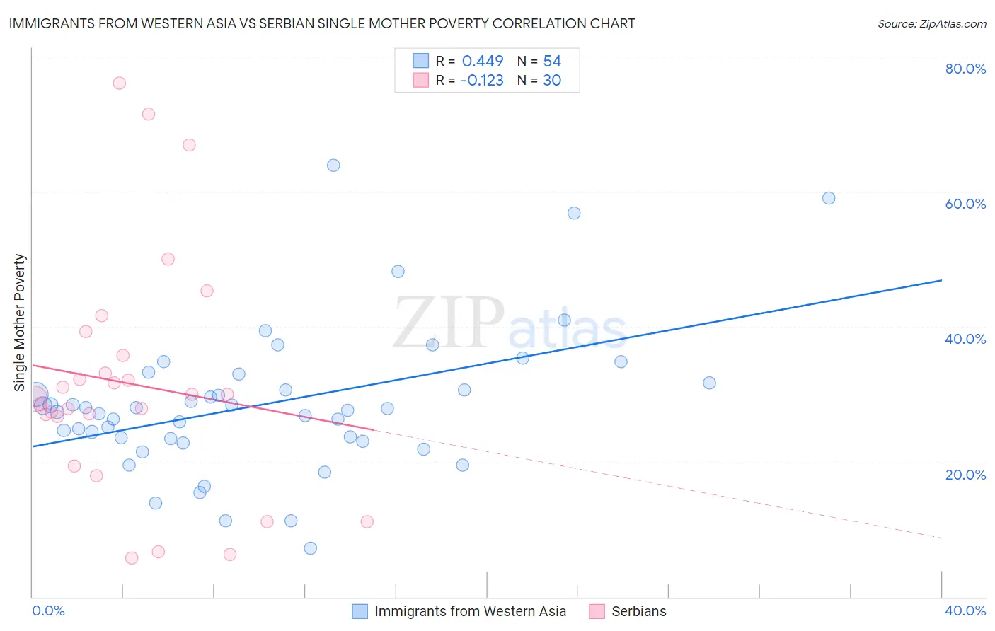 Immigrants from Western Asia vs Serbian Single Mother Poverty