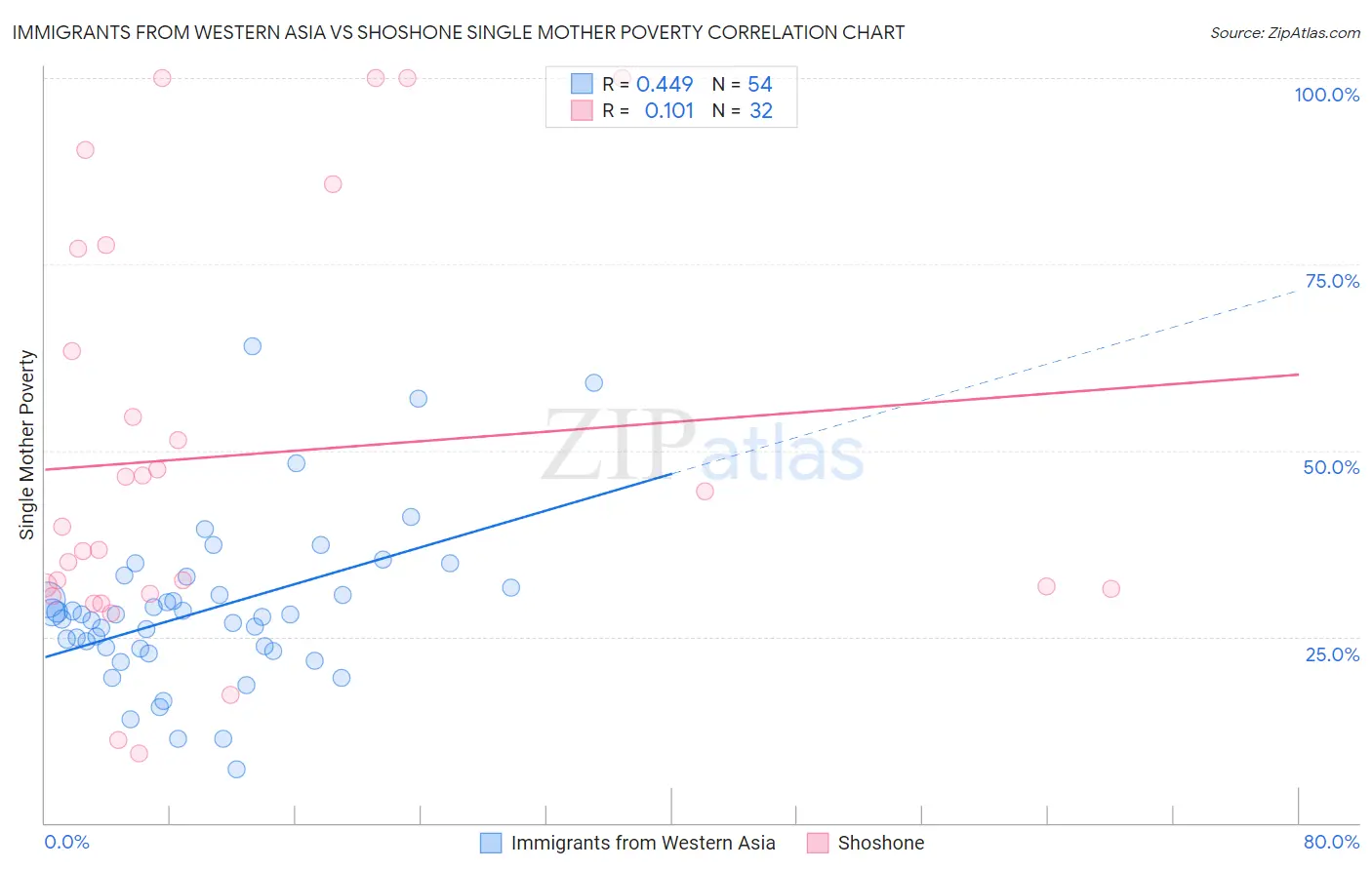 Immigrants from Western Asia vs Shoshone Single Mother Poverty