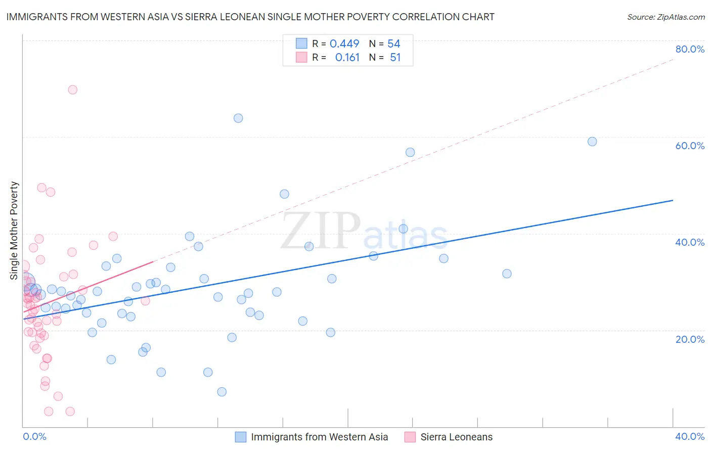 Immigrants from Western Asia vs Sierra Leonean Single Mother Poverty