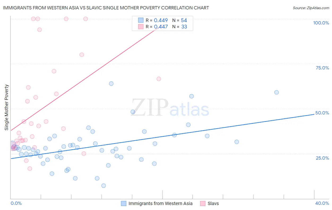 Immigrants from Western Asia vs Slavic Single Mother Poverty