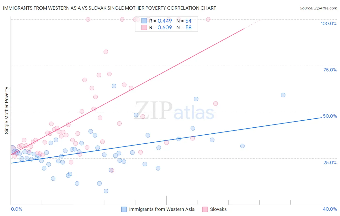 Immigrants from Western Asia vs Slovak Single Mother Poverty