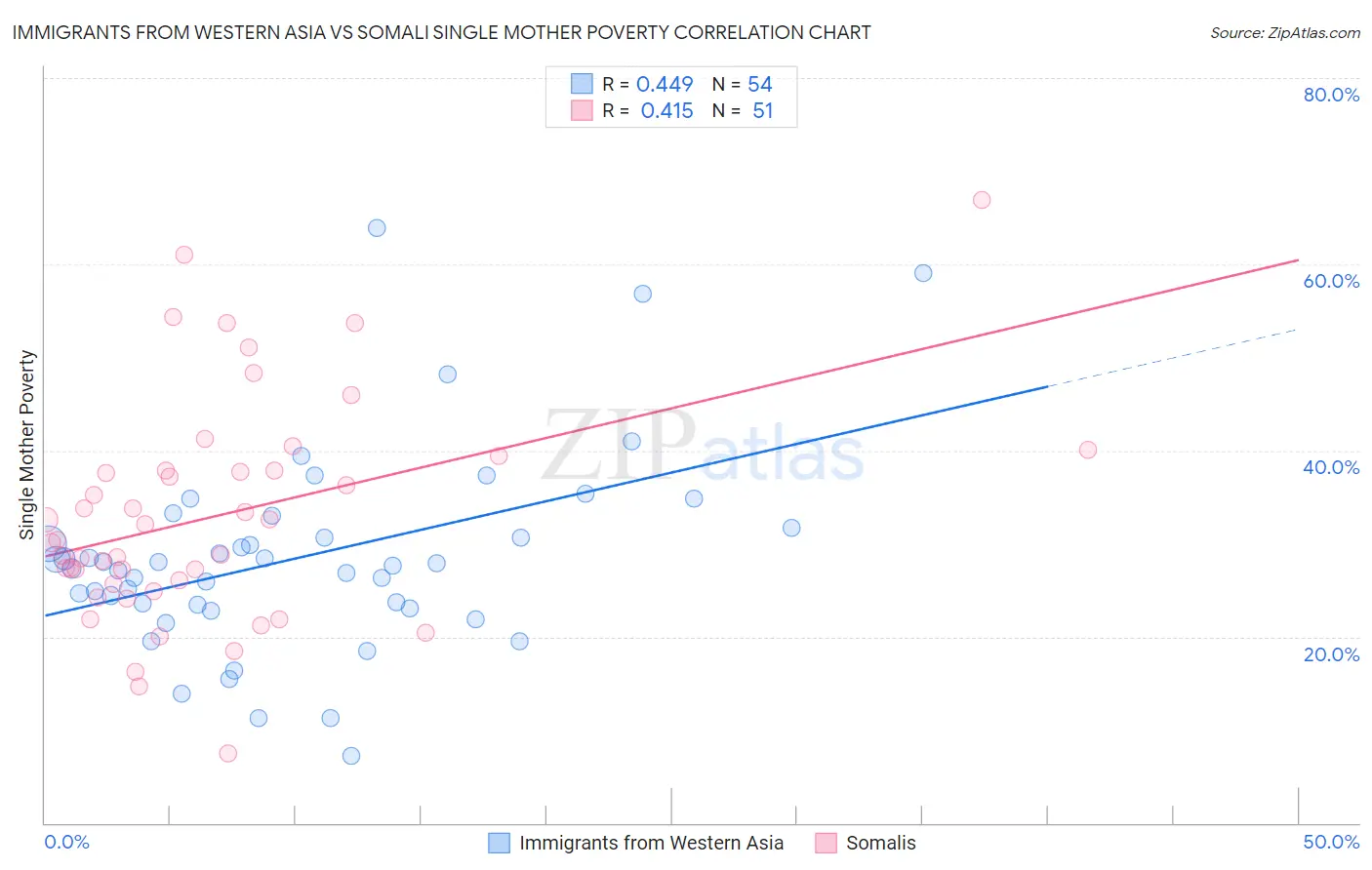 Immigrants from Western Asia vs Somali Single Mother Poverty