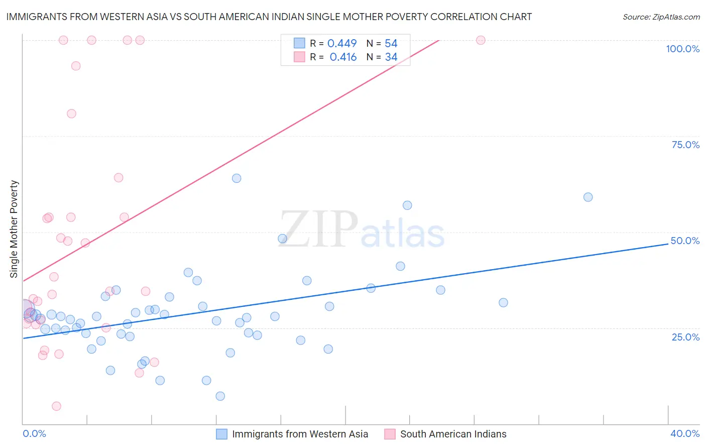 Immigrants from Western Asia vs South American Indian Single Mother Poverty