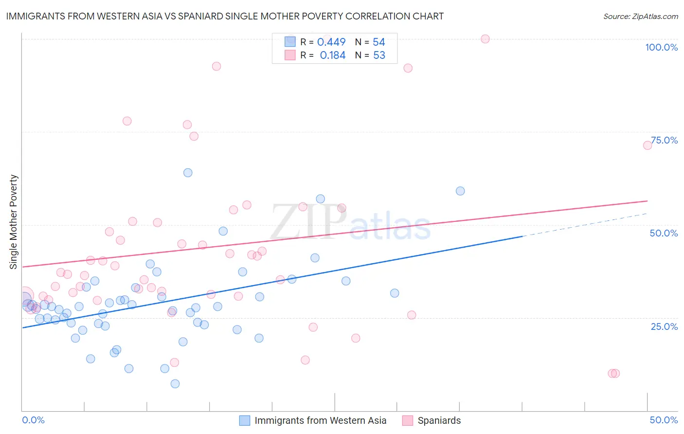 Immigrants from Western Asia vs Spaniard Single Mother Poverty