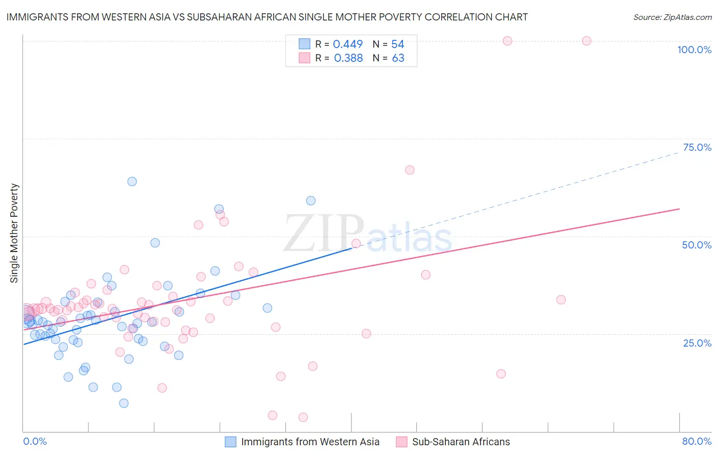 Immigrants from Western Asia vs Subsaharan African Single Mother Poverty