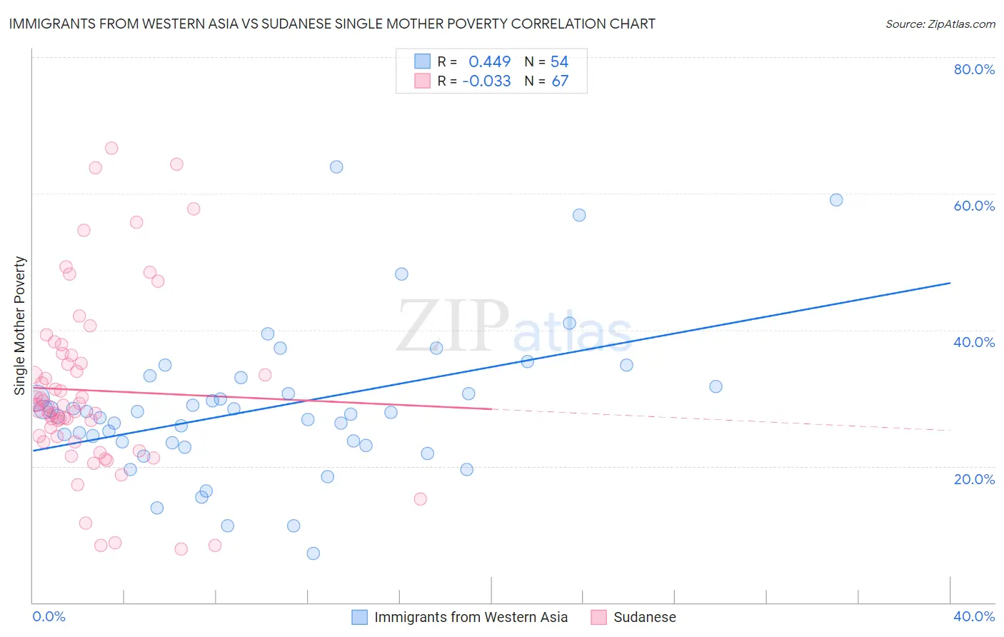 Immigrants from Western Asia vs Sudanese Single Mother Poverty