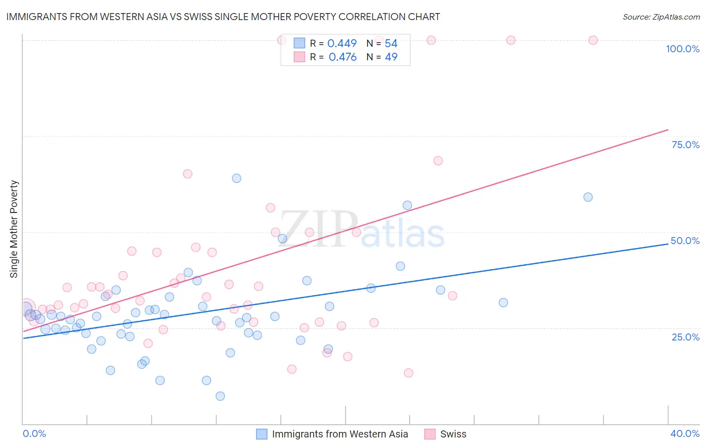 Immigrants from Western Asia vs Swiss Single Mother Poverty