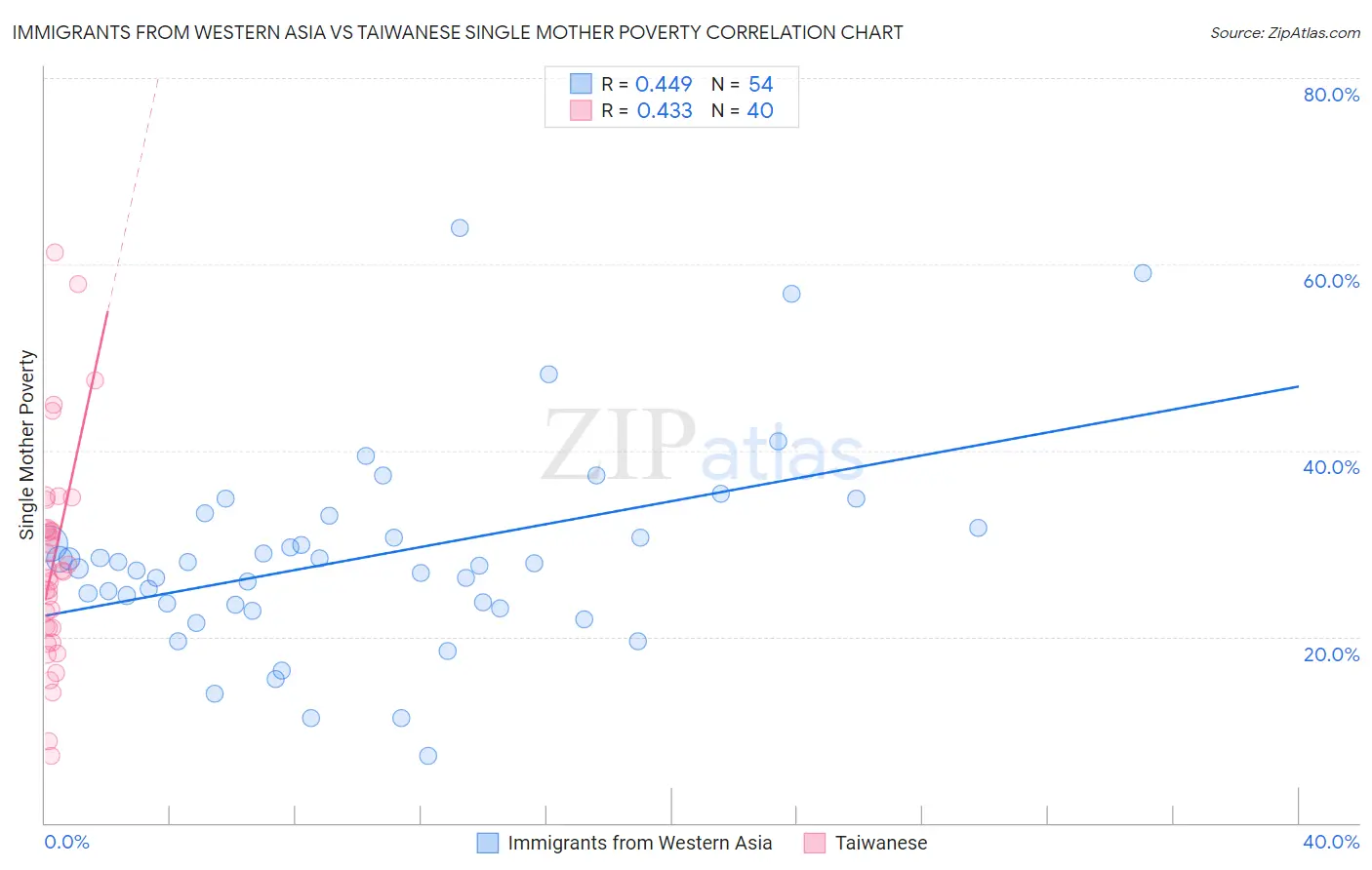 Immigrants from Western Asia vs Taiwanese Single Mother Poverty
