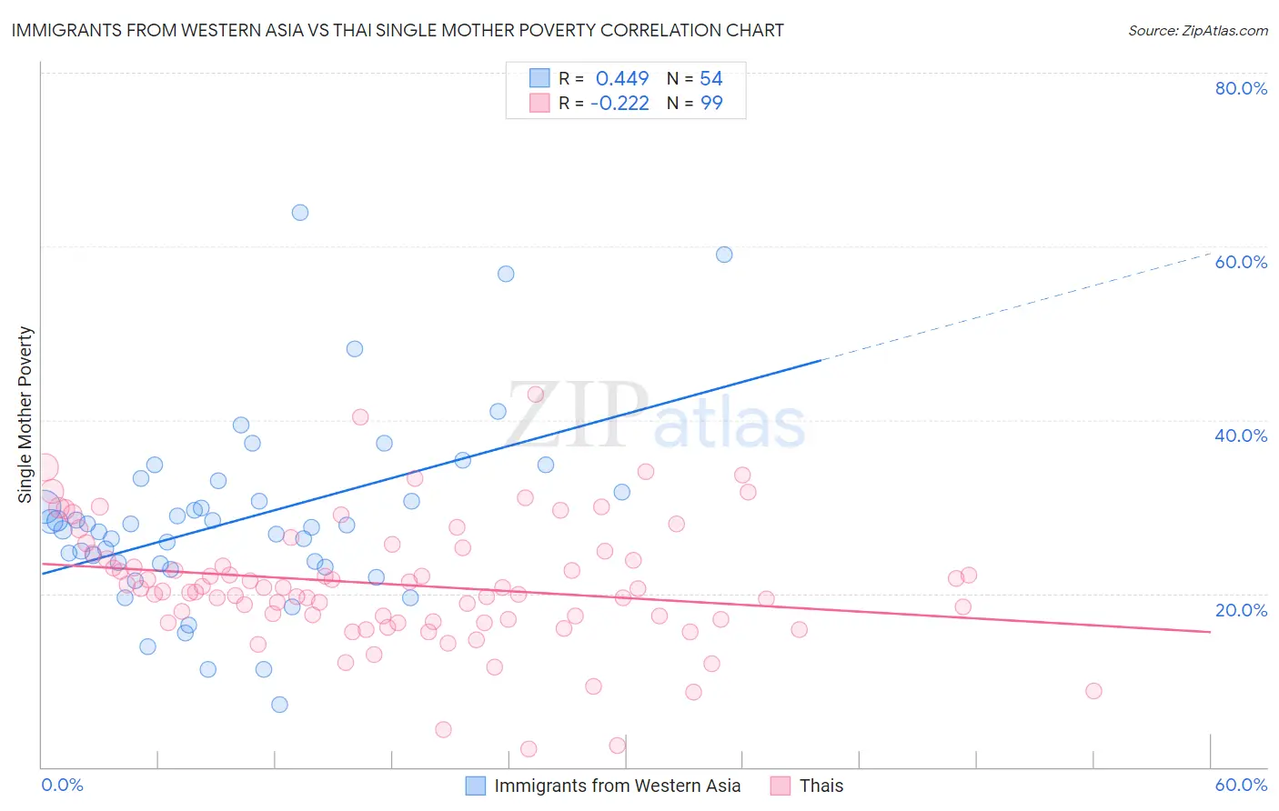 Immigrants from Western Asia vs Thai Single Mother Poverty