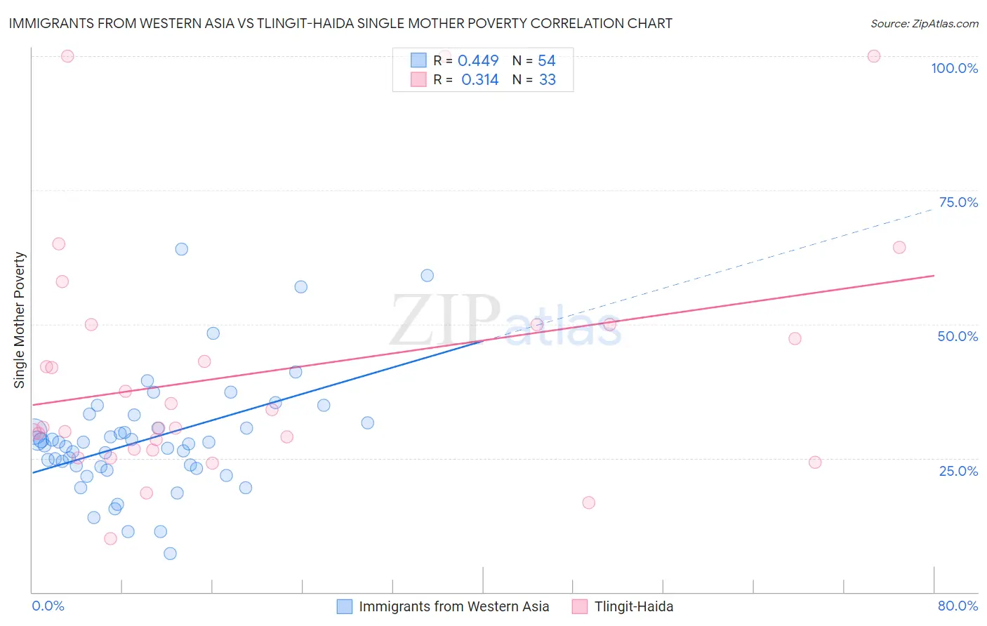 Immigrants from Western Asia vs Tlingit-Haida Single Mother Poverty