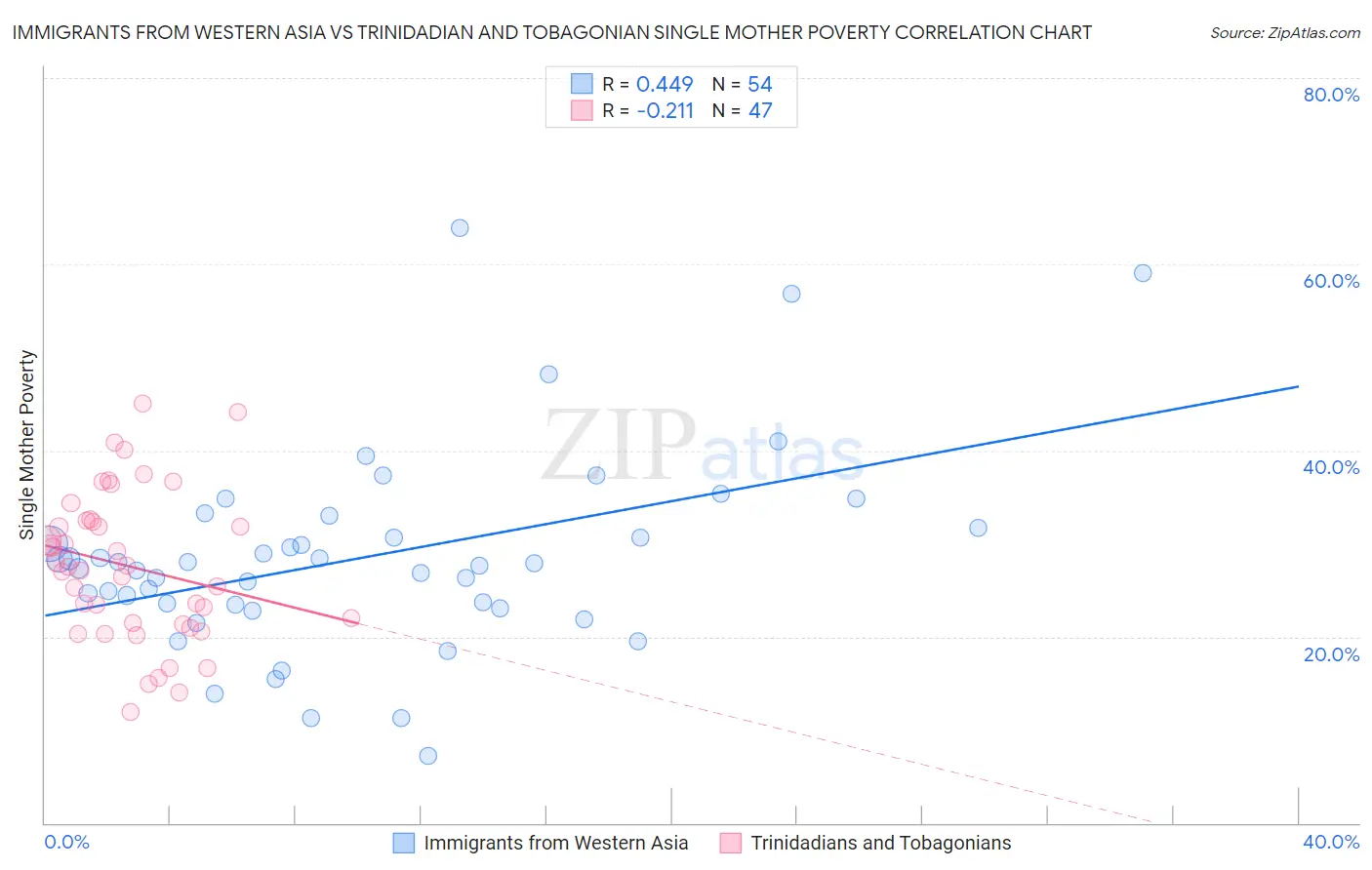 Immigrants from Western Asia vs Trinidadian and Tobagonian Single Mother Poverty
