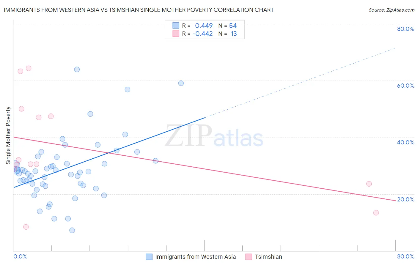 Immigrants from Western Asia vs Tsimshian Single Mother Poverty