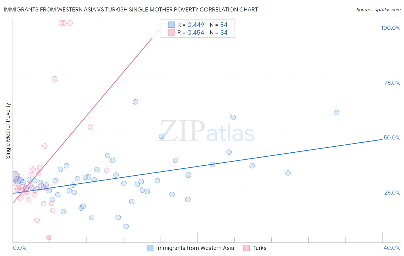 Immigrants from Western Asia vs Turkish Single Mother Poverty