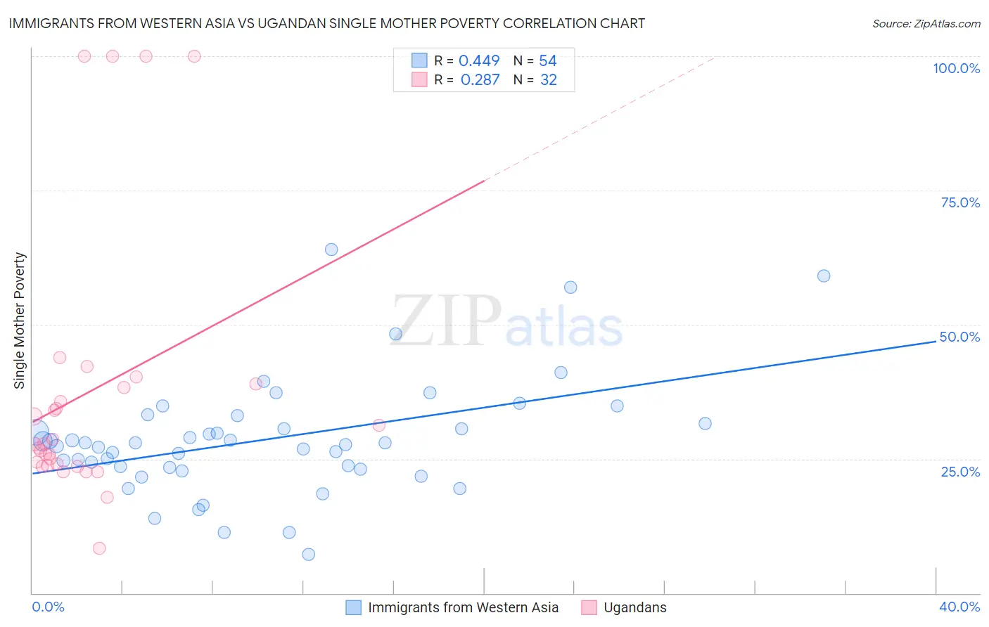 Immigrants from Western Asia vs Ugandan Single Mother Poverty