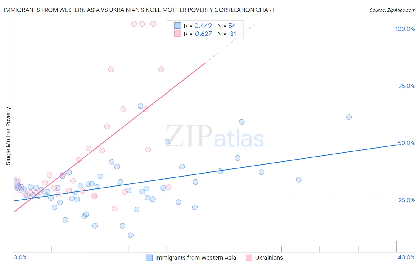 Immigrants from Western Asia vs Ukrainian Single Mother Poverty