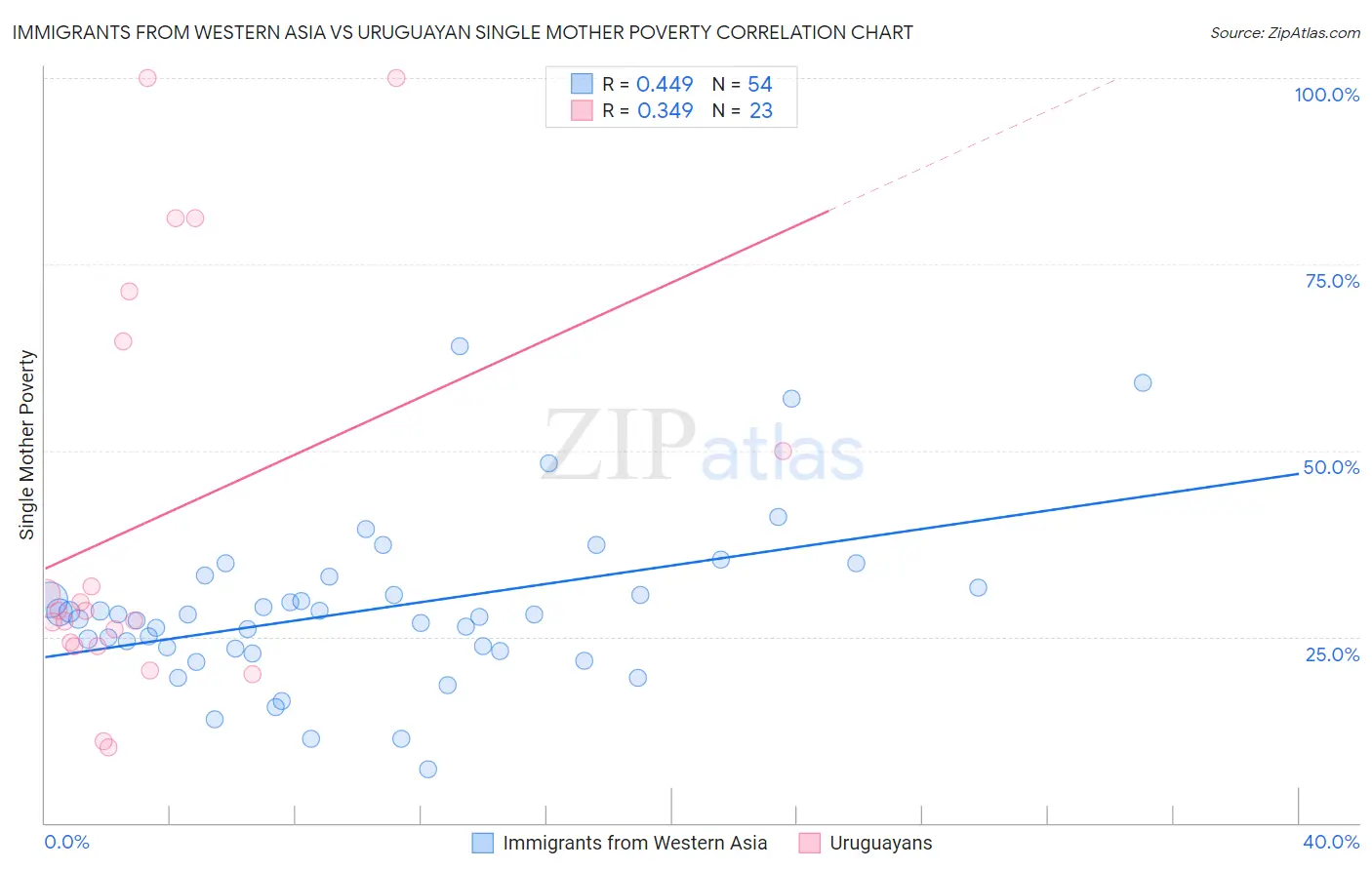 Immigrants from Western Asia vs Uruguayan Single Mother Poverty