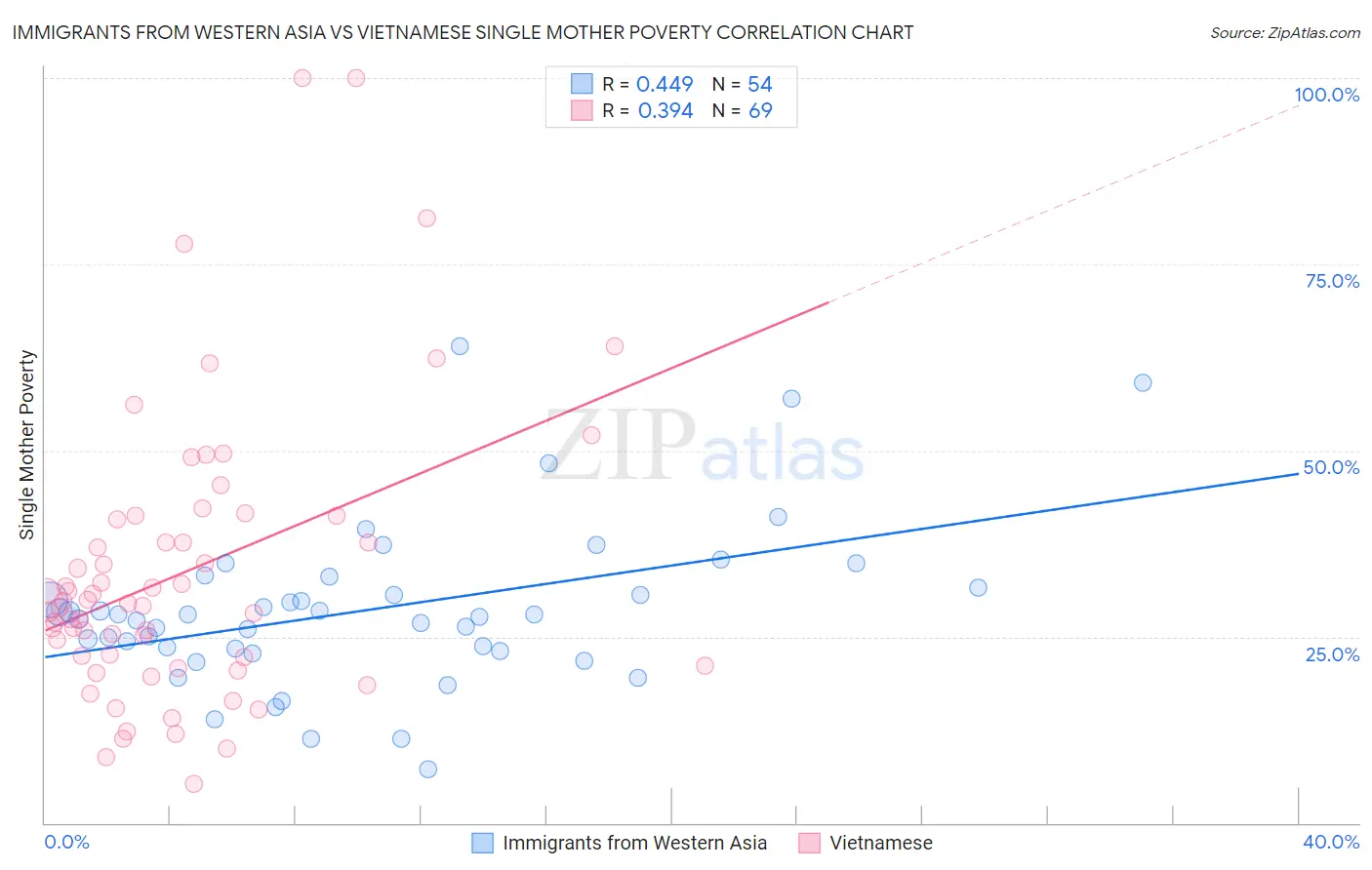 Immigrants from Western Asia vs Vietnamese Single Mother Poverty