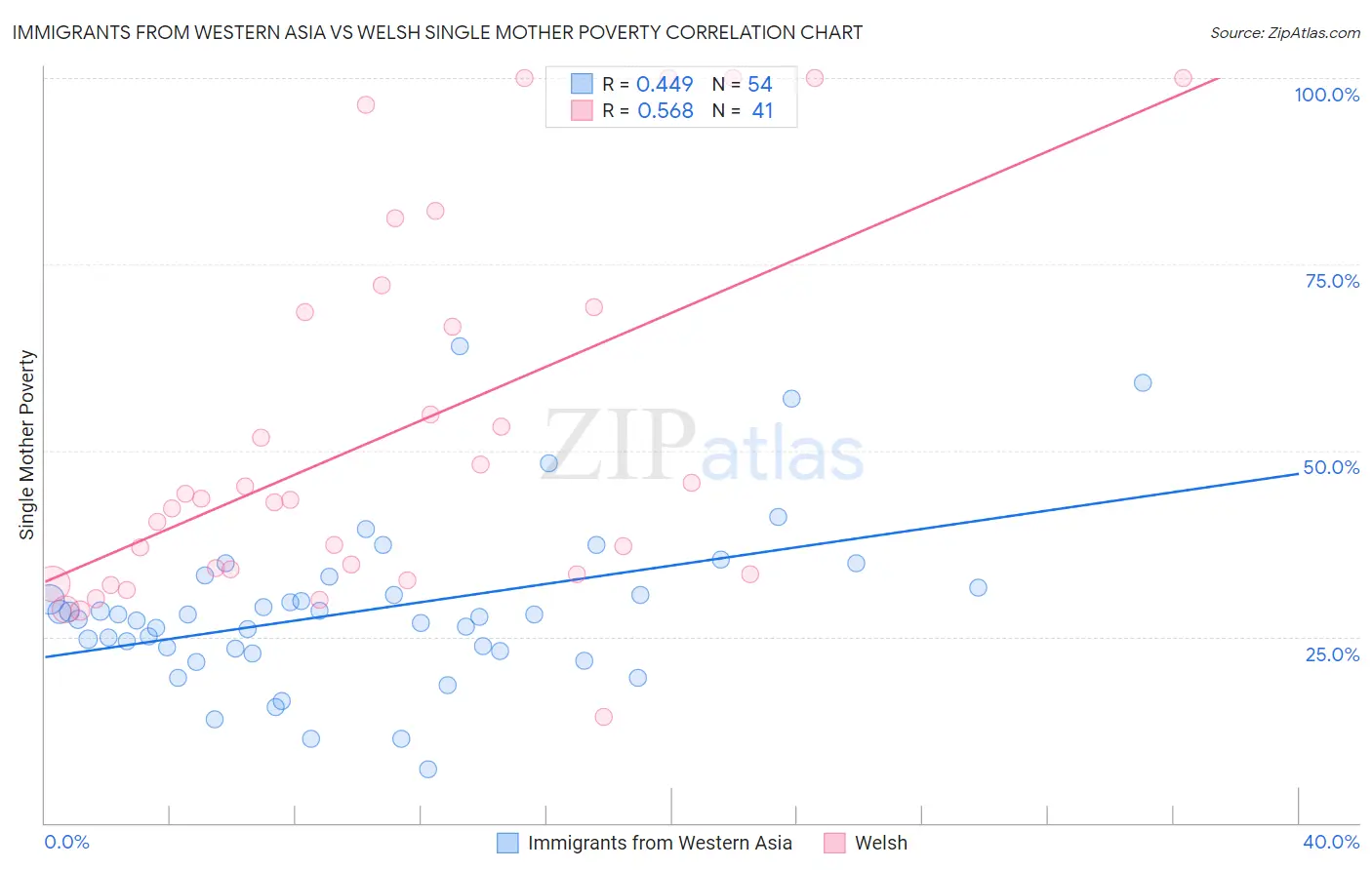 Immigrants from Western Asia vs Welsh Single Mother Poverty