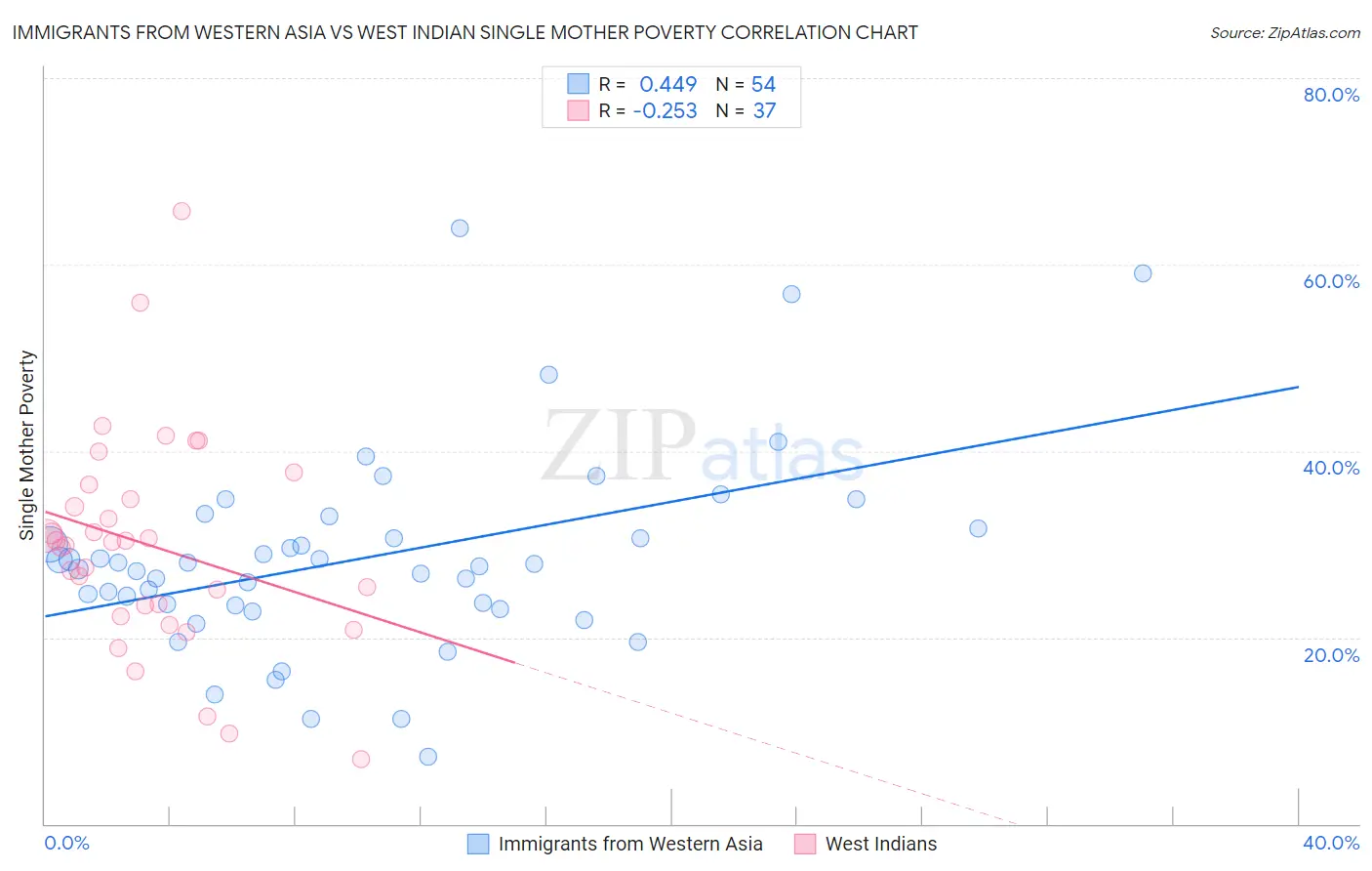 Immigrants from Western Asia vs West Indian Single Mother Poverty