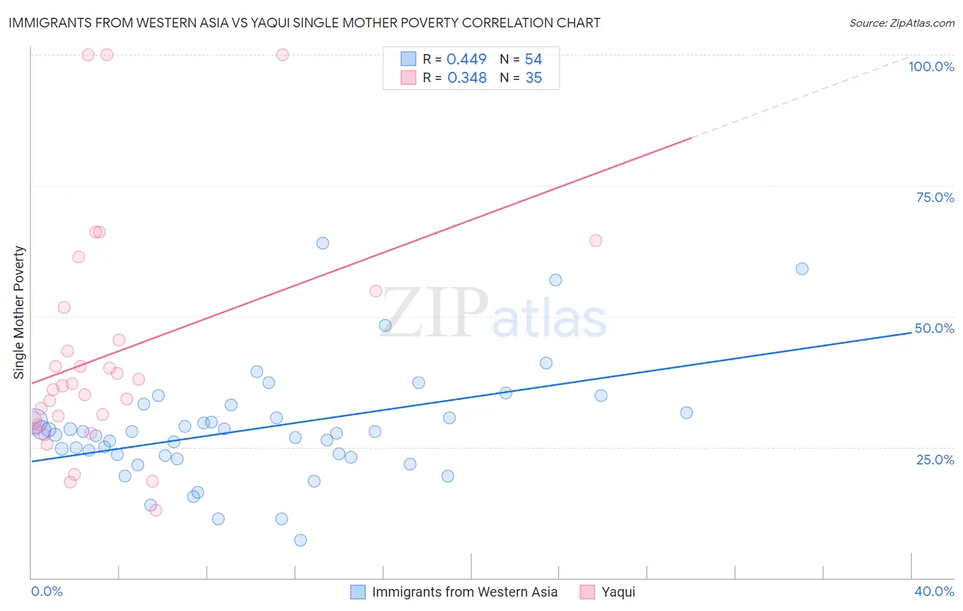 Immigrants from Western Asia vs Yaqui Single Mother Poverty