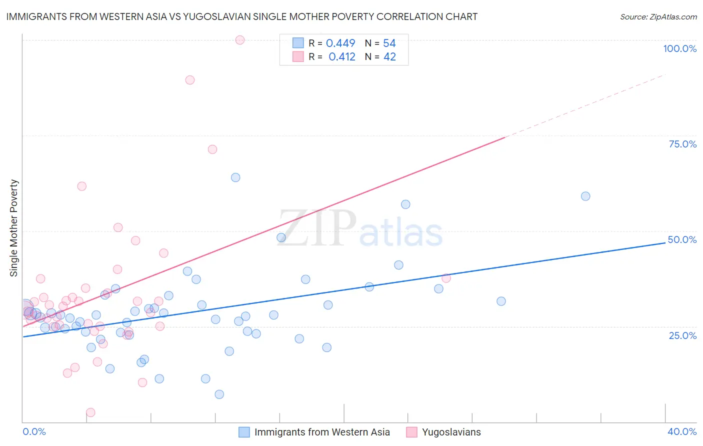 Immigrants from Western Asia vs Yugoslavian Single Mother Poverty