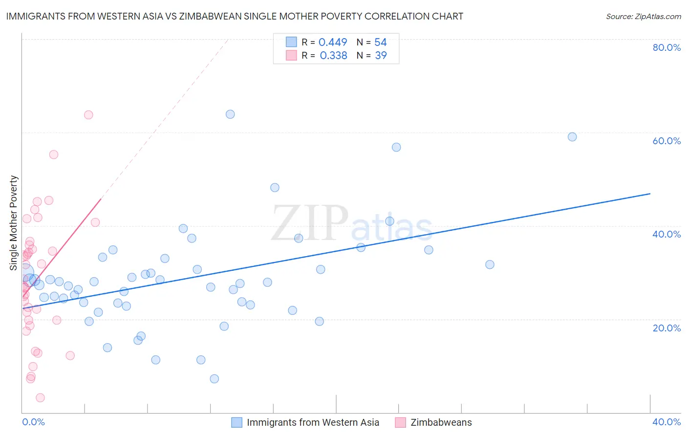 Immigrants from Western Asia vs Zimbabwean Single Mother Poverty