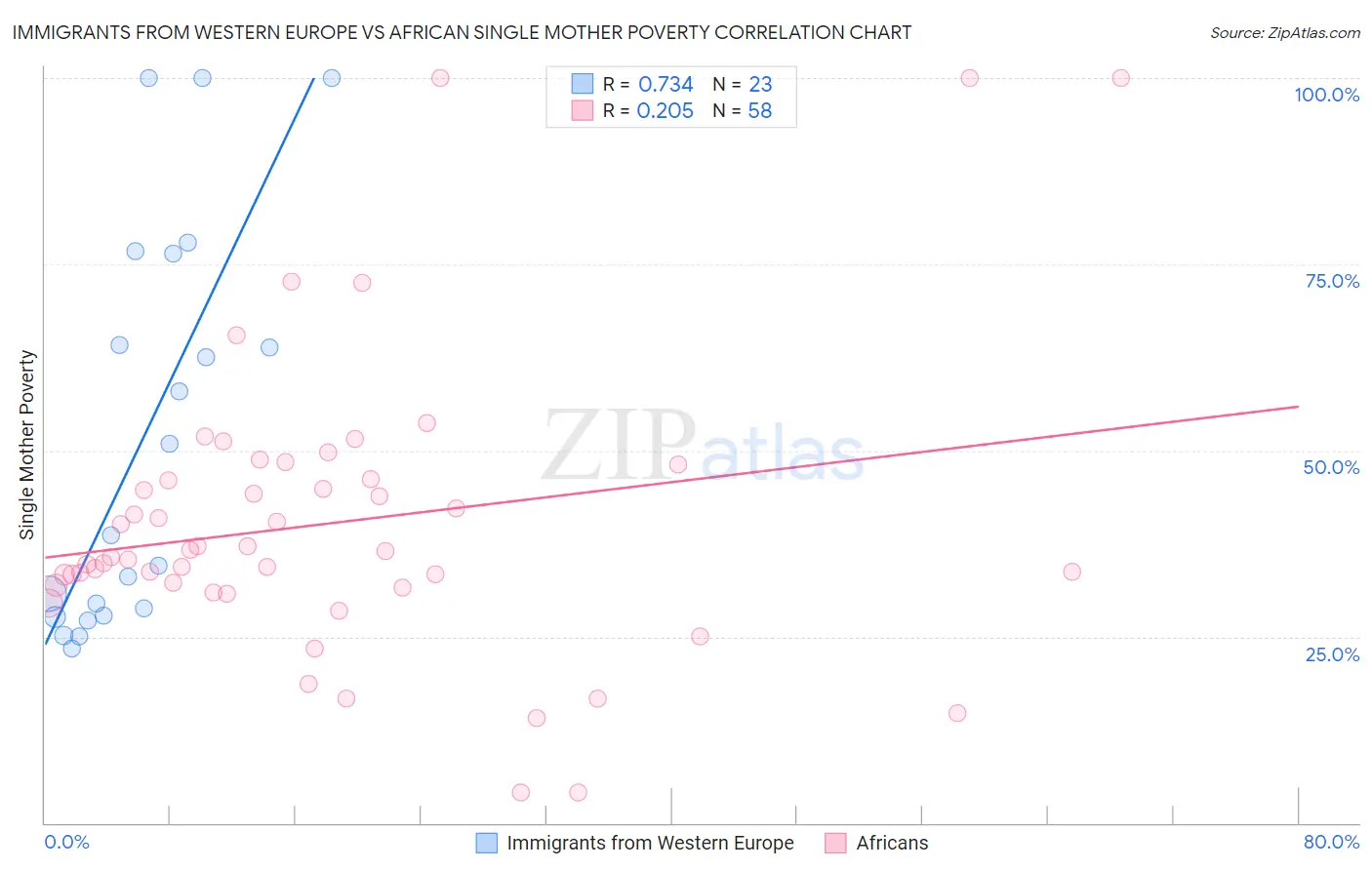 Immigrants from Western Europe vs African Single Mother Poverty