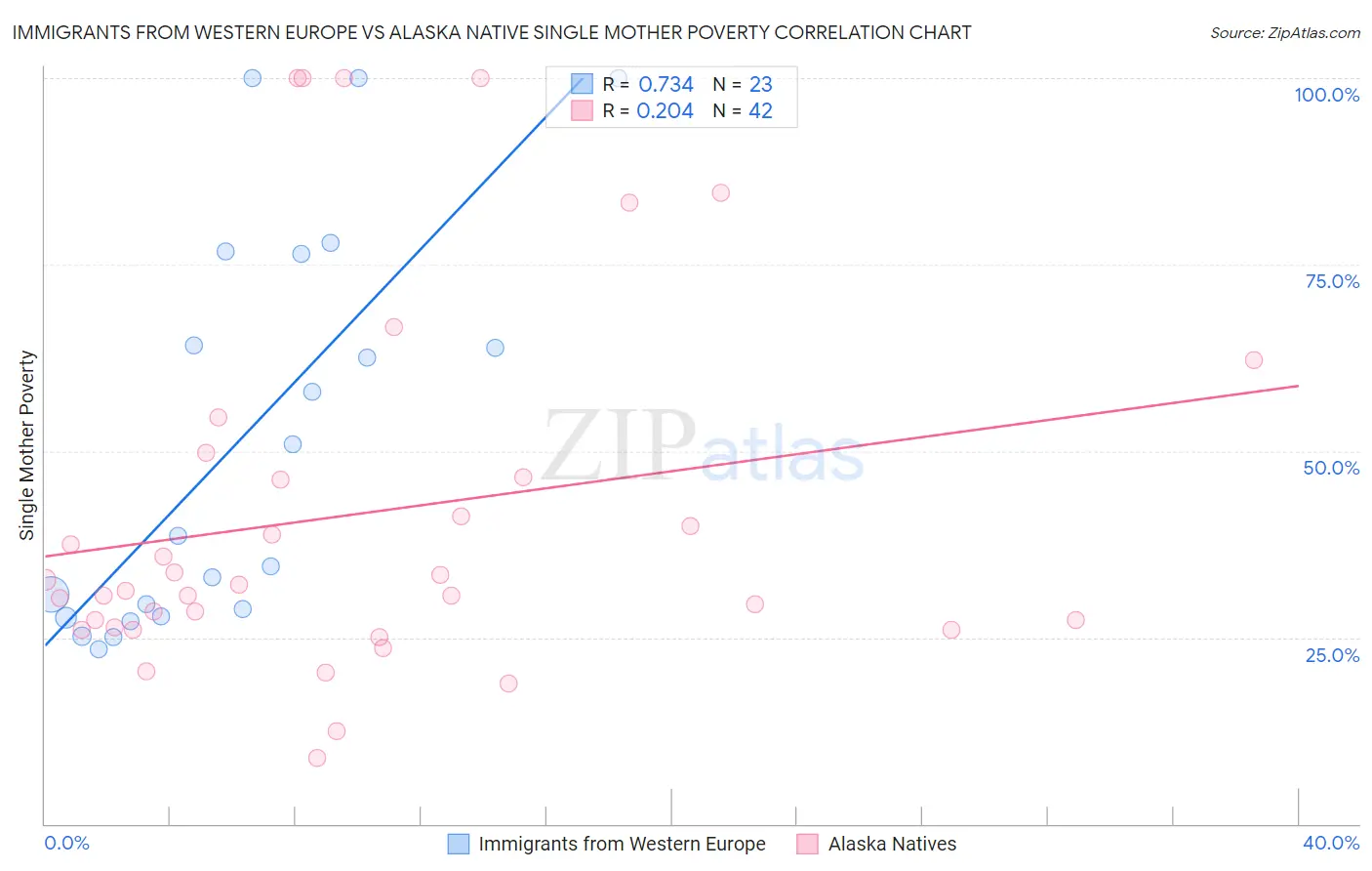Immigrants from Western Europe vs Alaska Native Single Mother Poverty