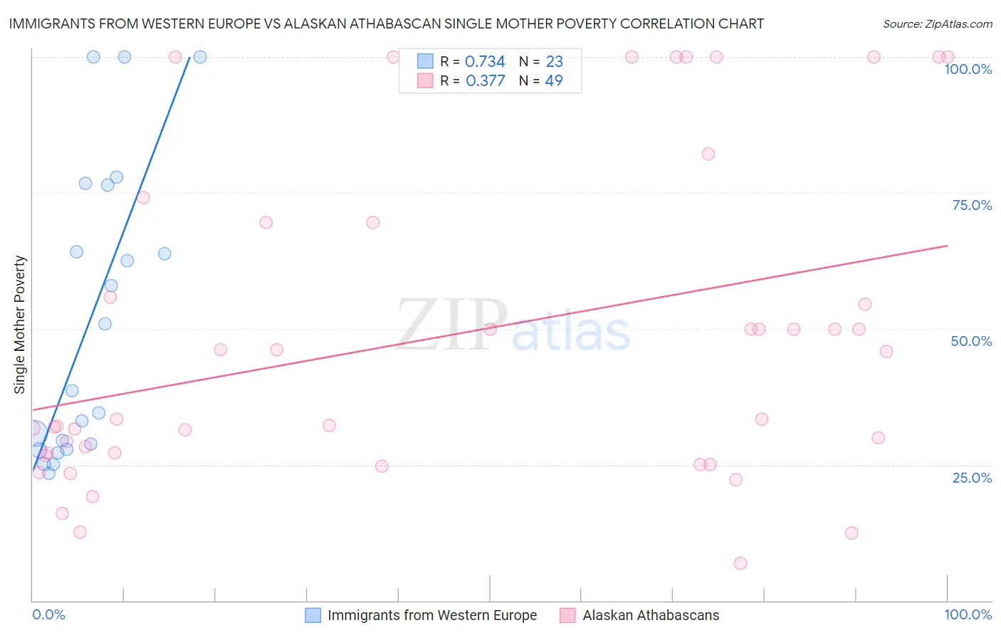 Immigrants from Western Europe vs Alaskan Athabascan Single Mother Poverty