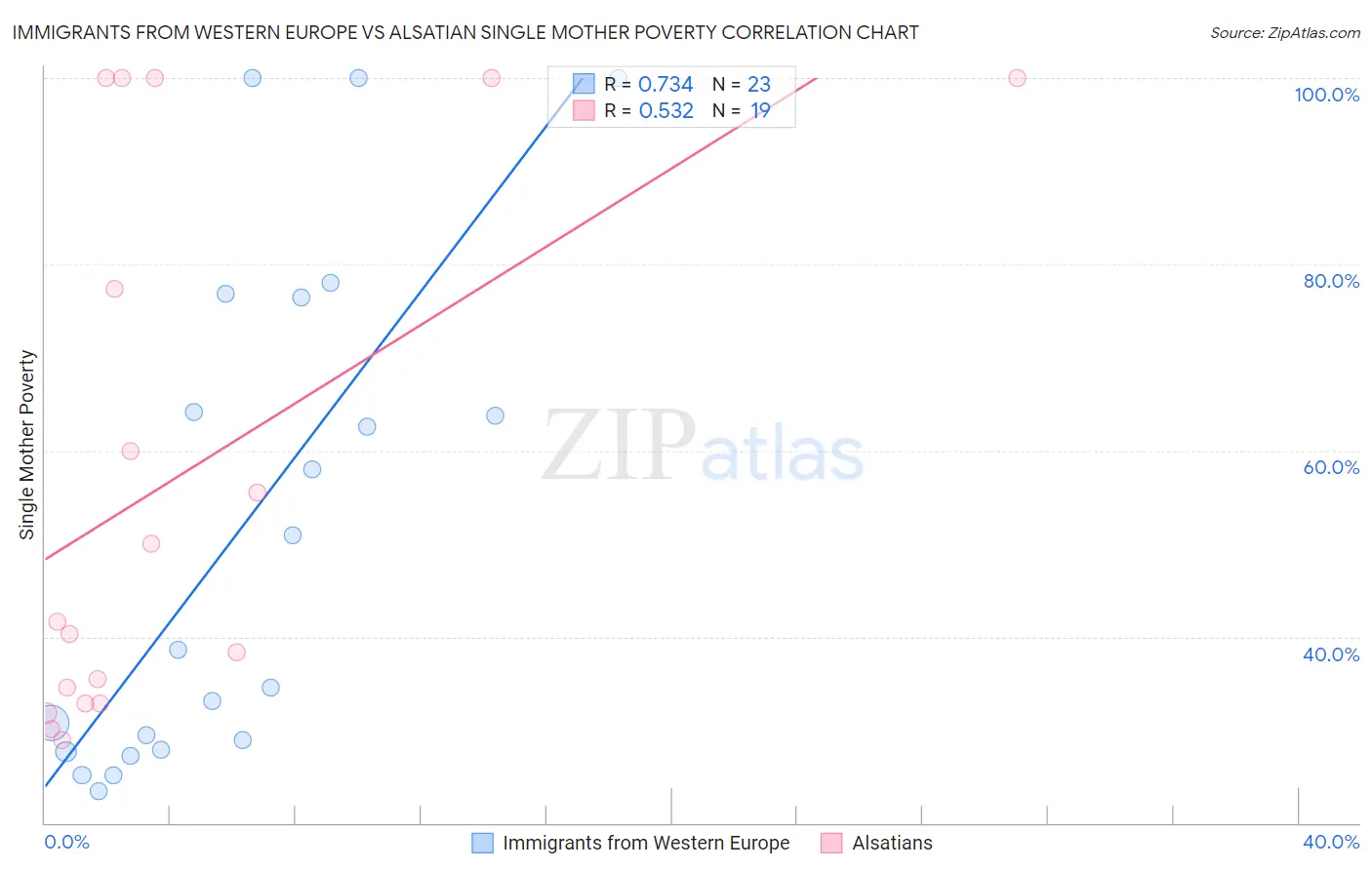 Immigrants from Western Europe vs Alsatian Single Mother Poverty