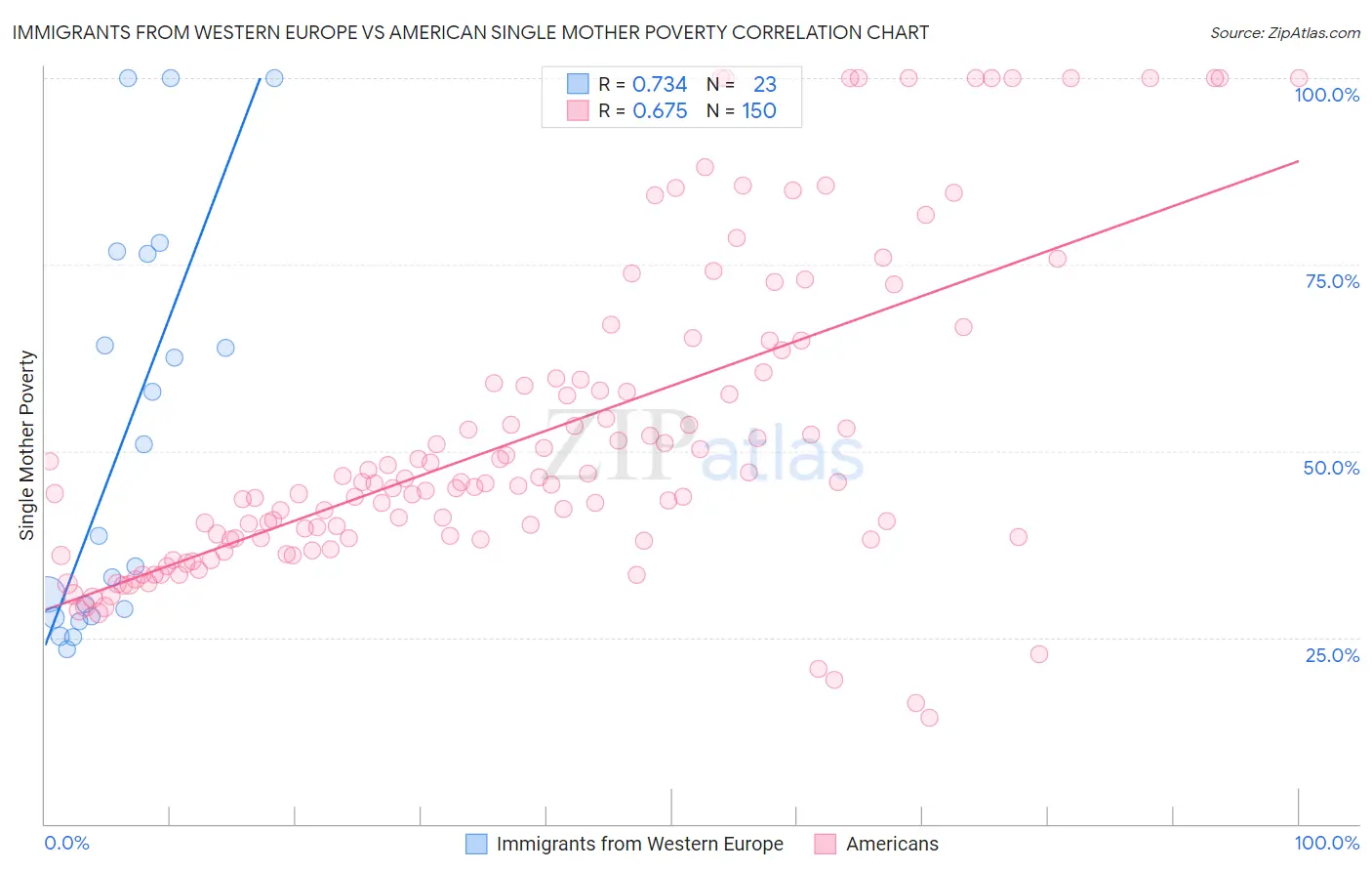Immigrants from Western Europe vs American Single Mother Poverty