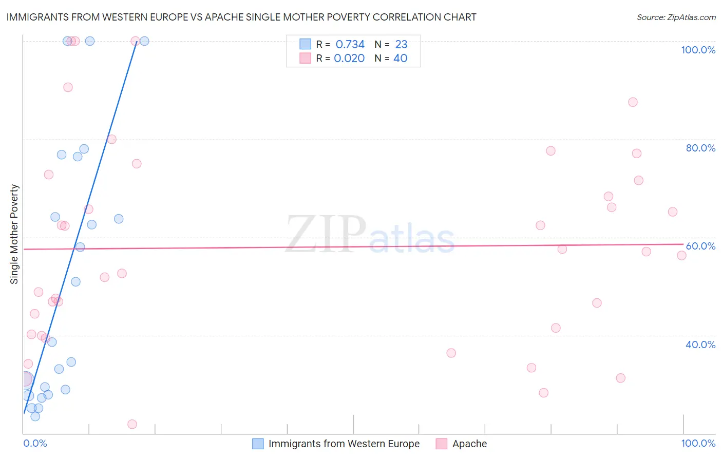 Immigrants from Western Europe vs Apache Single Mother Poverty