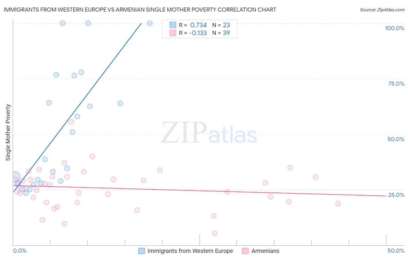 Immigrants from Western Europe vs Armenian Single Mother Poverty