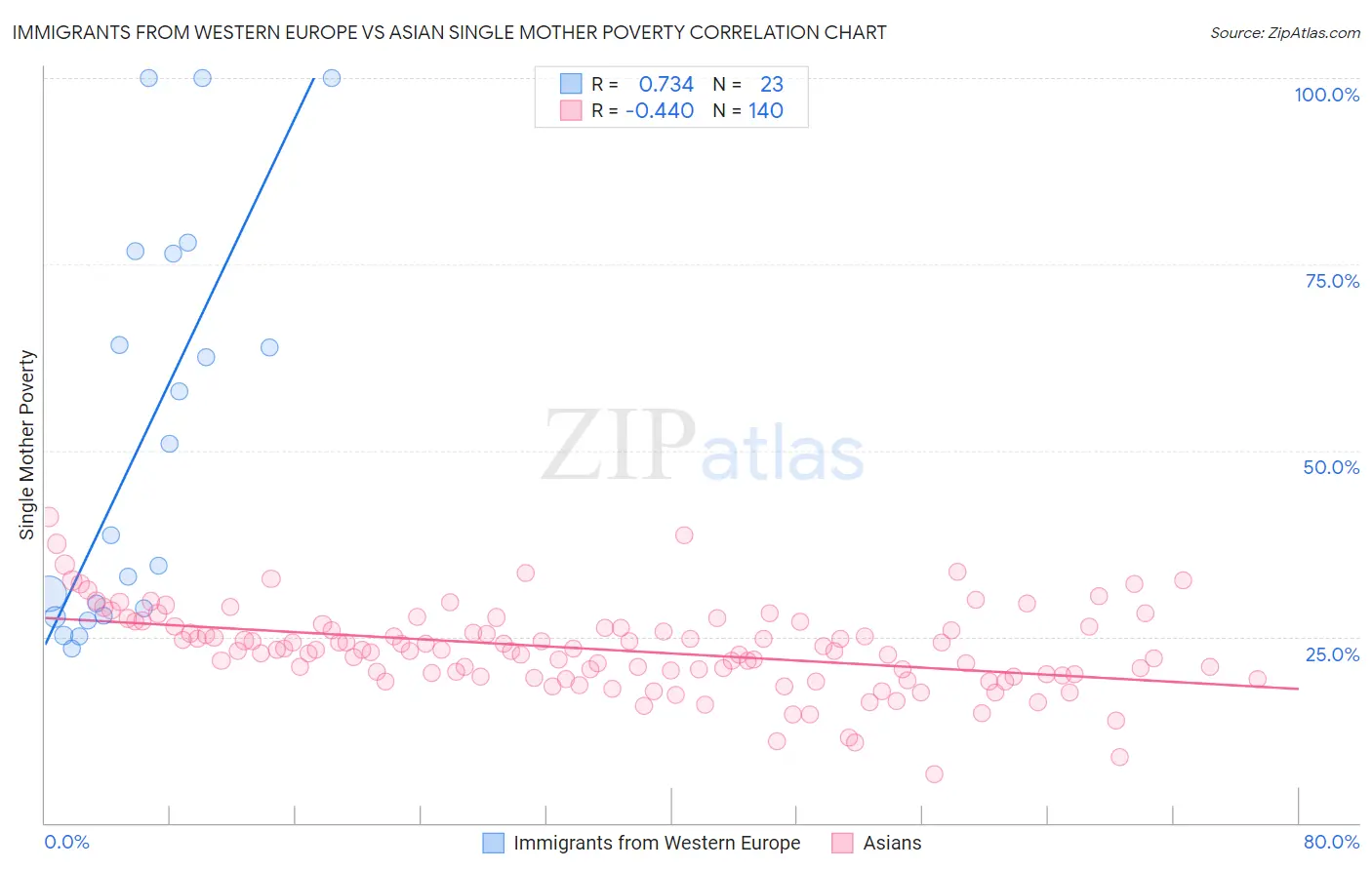Immigrants from Western Europe vs Asian Single Mother Poverty